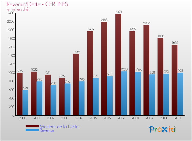 Evolution comparée de la dette et des revenus pour la commune de CERTINES de 2000 à 2011 Comparaison de la dette et des revenus pour CERTINES de 2000 à 2011