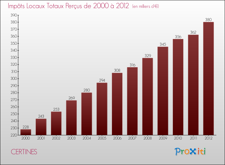 Evolution des Impôts Locaux pour la commune de CERTINES de 2000 à 2012 Evolution des Impôts Locaux pour CERTINES de 2000 à 2012