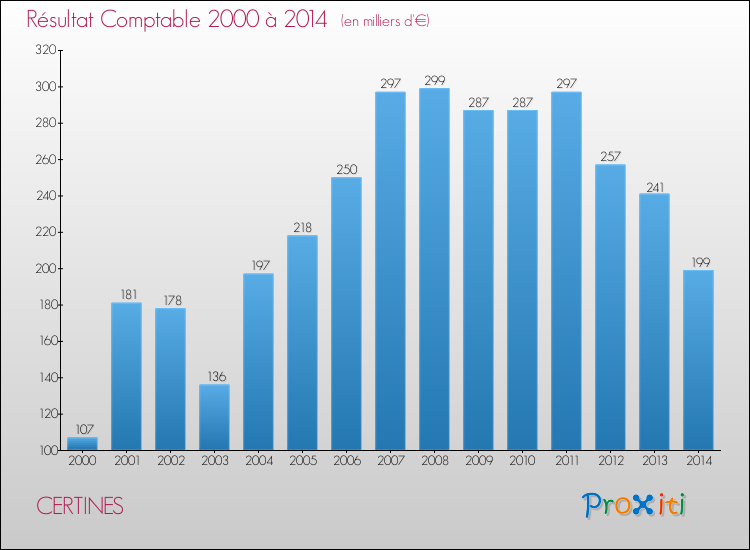 Evolution du résultat comptable pour la commune de CERTINES de 2000 à 2014 Evolution du résultat comptable pour CERTINES de 2000 à 2014