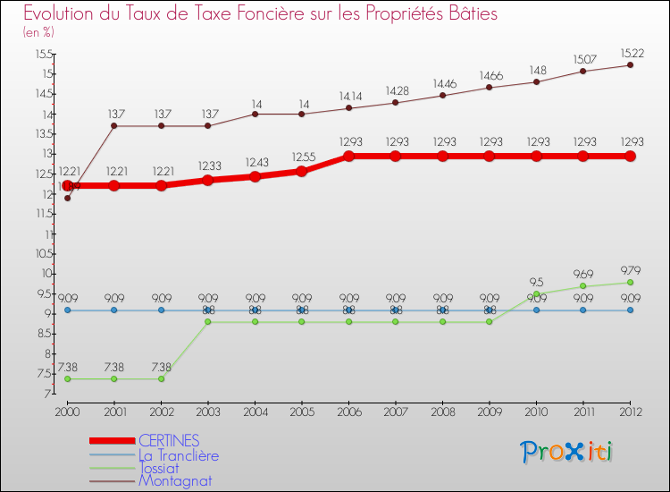 Evolution du taux de la taxe foncière sur le bati pour CERTINES et les communes proches de 2000 à 2012 Comparaison des taux de taxe foncière sur le bati pour CERTINES et les communes voisines de 2000 à 2012