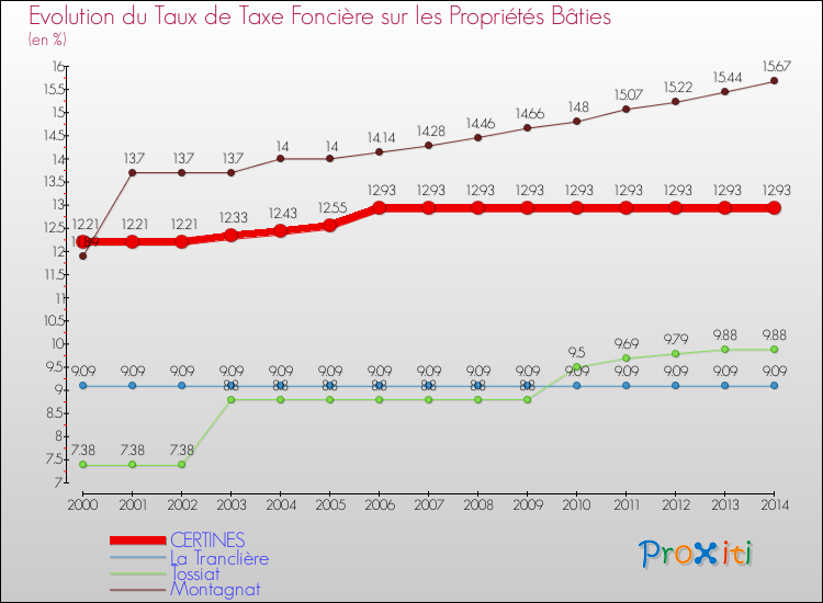 Evolution du taux de la taxe foncière sur le bati pour CERTINES et les communes proches de 2000 à 2014 Comparaison des taux de taxe foncière sur le bati pour CERTINES et les communes voisines de 2000 à 2014