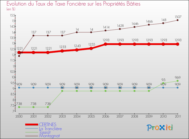 Evolution du taux de la taxe foncière sur le bati pour CERTINES et les communes proches Comparaison des taux de taxe foncière sur le bati pour CERTINES et les communes voisines