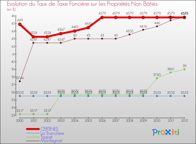 Evolution du taux de la taxe foncière sur les immeubles et terrains non batis pour CERTINES et les communes proches de 2000 à 2012 Comparaison des taux de la taxe foncière sur les immeubles et terrains non batis pour CERTINES et les communes voisines de 2000 à 2012