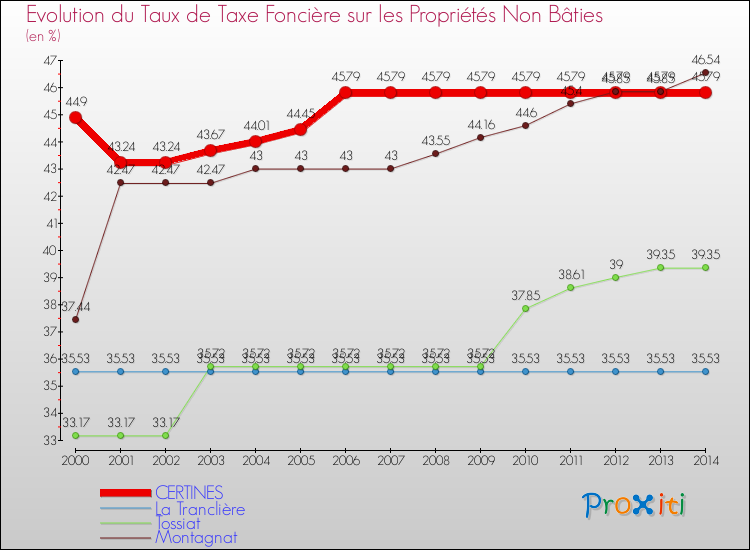 Evolution du taux de la taxe foncière sur les immeubles et terrains non batis pour CERTINES et les communes proches de 2000 à 2014 Comparaison des taux de la taxe foncière sur les immeubles et terrains non batis pour CERTINES et les communes voisines de 2000 à 2014