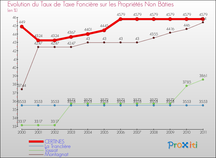 Evolution du taux de la taxe foncière sur les immeubles et terrains non batis pour CERTINES et les communes proches Comparaison des taux de la taxe foncière sur les immeubles et terrains non batis pour CERTINES et les communes voisines
