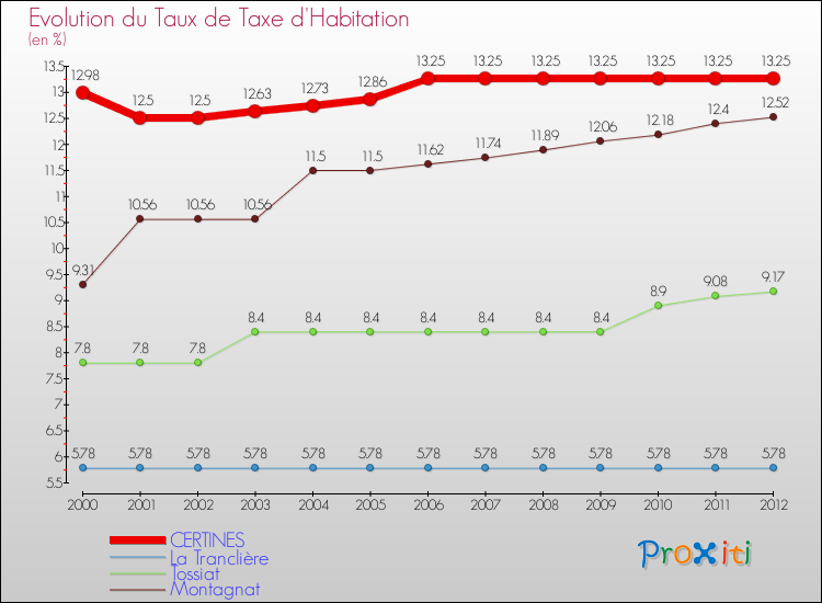 Evolution du taux de la taxe d'habitation pour CERTINES et les communes proches Comparaison des taux de la taxe d'habitation pour CERTINES et les communes voisines