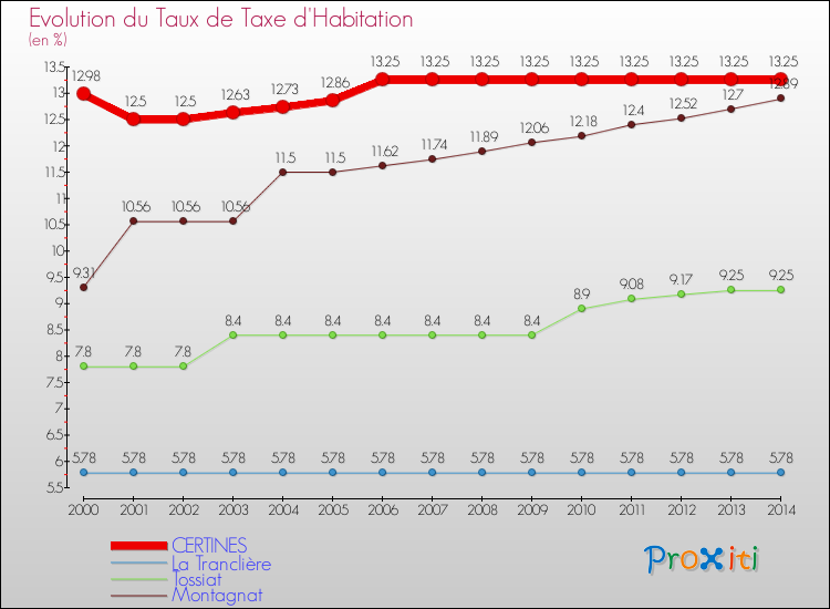 Evolution du taux de la taxe d'habitation pour CERTINES et les communes proches de 2000 à 2014 Comparaison des taux de la taxe d'habitation pour CERTINES et les communes voisines de 2000 à 2014