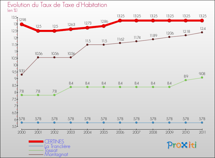 Evolution du taux de la taxe d'habitation pour CERTINES et les communes proches Comparaison des taux de la taxe d'habitation pour CERTINES et les communes voisines
