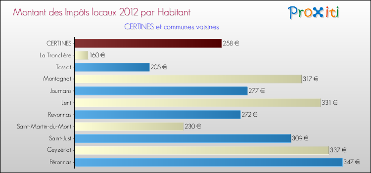 Montant des impôts locaux par Habitant pour CERTINES et les communes proches Comparaison des impôts locaux par habitant pour CERTINES et les communes voisines