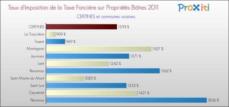 Taux d'imposition de la taxe foncière sur le bati 2011 pour CERTINES et les communes proches Comparaison des taux d'imposition de la taxe foncière sur le bati 2011 pour CERTINES et les communes voisines