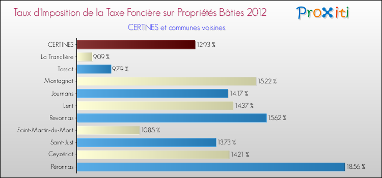 Taux d'imposition de la taxe foncière sur le bati 2012 pour CERTINES et les communes proches Comparaison des taux d'imposition de la taxe foncière sur le bati 2012 pour CERTINES et les communes voisines
