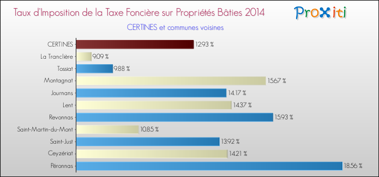 Taux d'imposition de la taxe foncière sur le bati 2014 pour CERTINES et les communes proches Comparaison des taux d'imposition de la taxe foncière sur le bati 2014 pour CERTINES et les communes voisines
