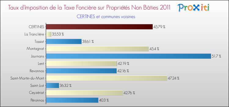 Taux d'imposition de la taxe foncière sur les immeubles et terrains non batis 2011 pour CERTINES et les communes proches Comparaison des taux d'imposition de la taxe foncière sur les immeubles et terrains non batis 2011 pour CERTINES et les communes voisines