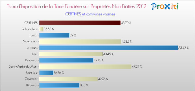 Taux d'imposition de la taxe foncière sur les immeubles et terrains non batis 2012 pour CERTINES et les communes proches Comparaison des taux d'imposition de la taxe foncière sur les immeubles et terrains non batis 2012 pour CERTINES et les communes voisines