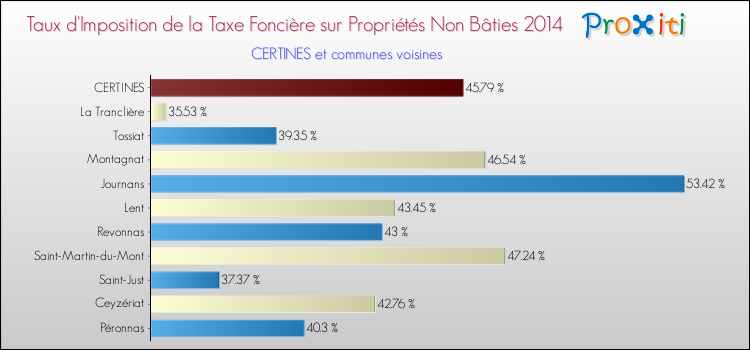 Taux d'imposition de la taxe foncière sur les immeubles et terrains non batis 2014 pour CERTINES et les communes proches Comparaison des taux d'imposition de la taxe foncière sur les immeubles et terrains non batis 2014 pour CERTINES et les communes voisines