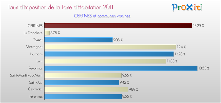 Taux d'imposition de la taxe d'habitation 2011 pour CERTINES et les communes proches Comparaison des taux d'imposition de la taxe d'habitation 2011 pour CERTINES et les communes voisines