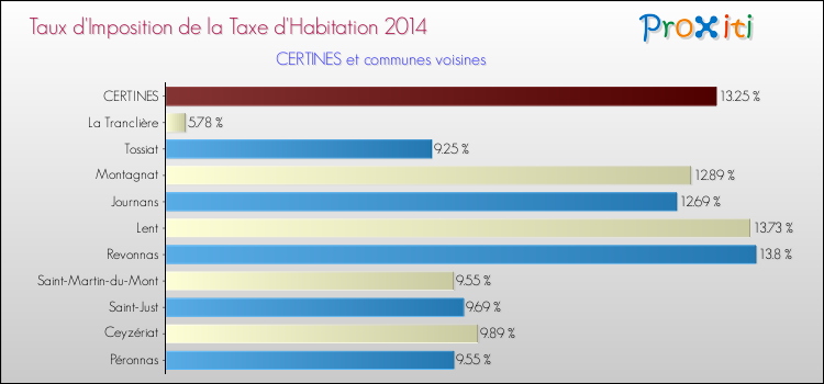 Taux d'imposition de la taxe d'habitation 2014 pour CERTINES et les communes proches Comparaison des taux d'imposition de la taxe d'habitation 2014 pour CERTINES et les communes voisines