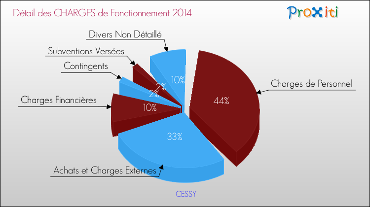 Décomposition des Charges de Fonctionnement 2014 de la commune de CESSY Charges de Fonctionnement 2014 pour la commune de CESSY