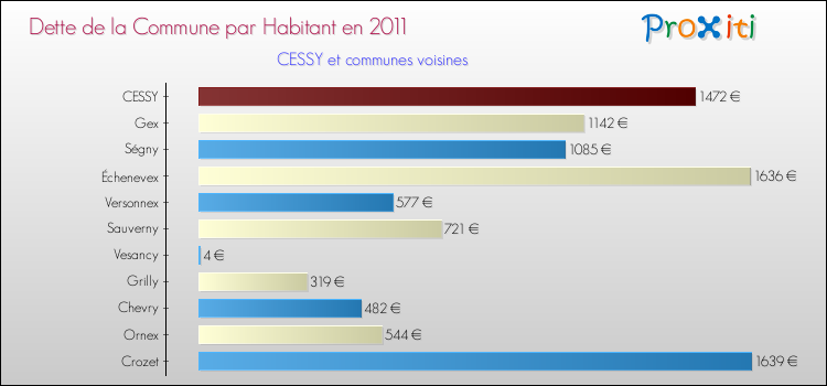 Dette par habitant de la commune en 2011 pour CESSY et les communes proches Comparaison de la dette par habitant de la commune en 2011 pour CESSY et les communes voisines