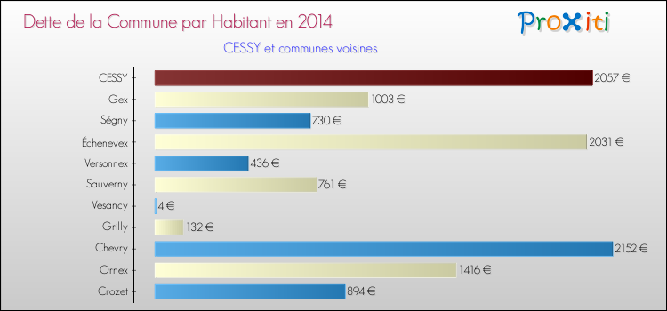 Dette par habitant de la commune en 2014 pour CESSY et les communes proches Comparaison de la dette par habitant de la commune en 2014 pour CESSY et les communes voisines