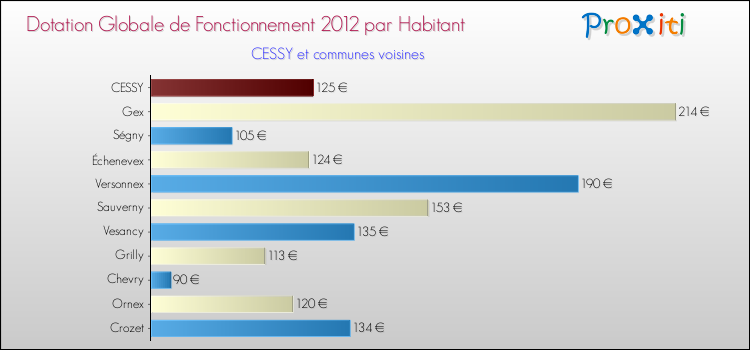 Montant des dotations globales de fonctionnement DGF par Habitant pour CESSY et les communes proches Comparaison des des dotations globales de fonctionnement DGF par habitant pour CESSY et les communes voisines