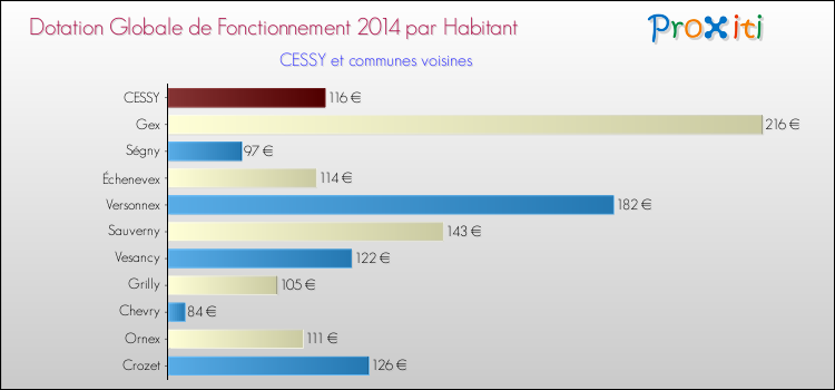 Montant des dotations globales de fonctionnement DGF par Habitant pour CESSY et les communes proches en 2014. Comparaison des des dotations globales de fonctionnement DGF par habitant pour CESSY et les communes voisines en 2014.