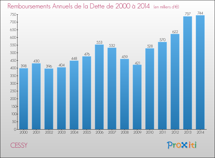 Evolution de l'annuité de la dette pour la commune de CESSY de 2000 à 2014 Annuités de la dette pour CESSY de 2000 à 2014