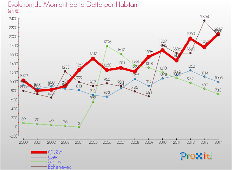 Evolution de la dette par habitant pour la commune de CESSY et les communes proches de 2000 à 2014 Comparaison de la dette par habitant pour CESSY et les communes voisines de 2000 à 2014
