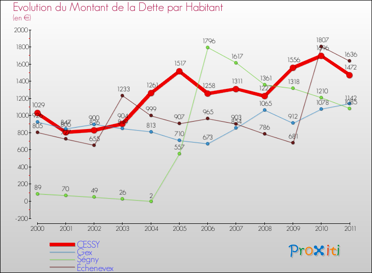 Evolution de la dette par habitant pour la commune de CESSY et les communes proches Comparaison de la dette par habitant pour CESSY et les communes voisines