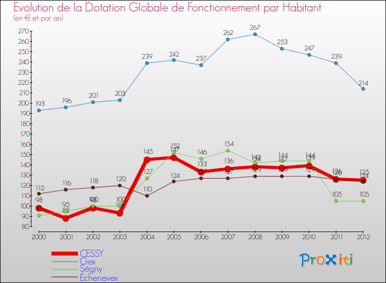 Evolution et montant de la dotation globale de fonctionnement par Habitant pour CESSY et les communes proches Comparaison des dotations globales de fonctionnement par habitant pour CESSY et les communes voisines