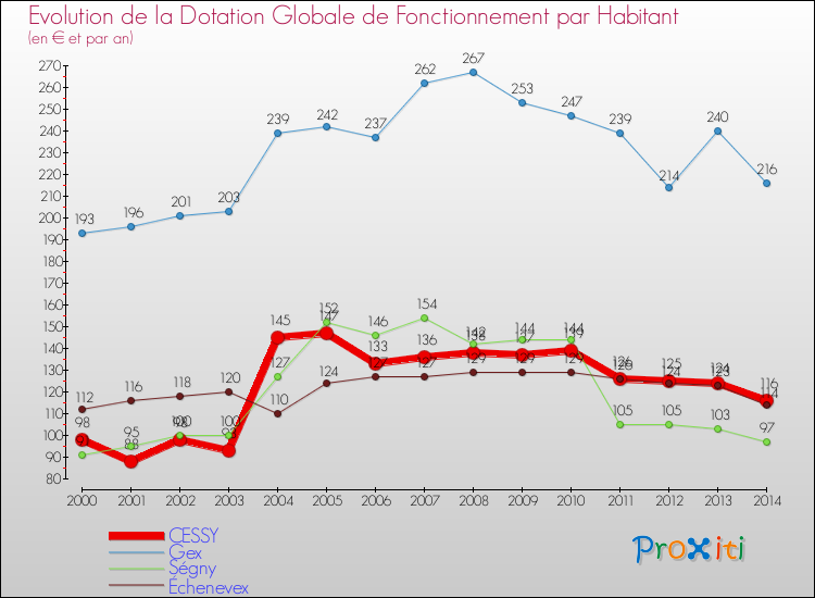 Evolution et montant de la dotation globale de fonctionnement par Habitant pour CESSY et les communes proches de 2000 à 2014. Comparaison des dotations globales de fonctionnement par habitant pour CESSY et les communes voisines de 2000 à 2014.