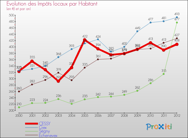 Evolution et montant des impôts locaux par Habitant pour CESSY et les communes proches Comparaison des impôts locaux par habitant pour CESSY et les communes voisines