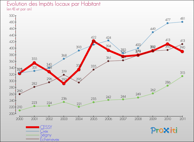 Evolution et montant des impôts locaux par Habitant pour CESSY et les communes proches Comparaison des impôts locaux par habitant pour CESSY et les communes voisines