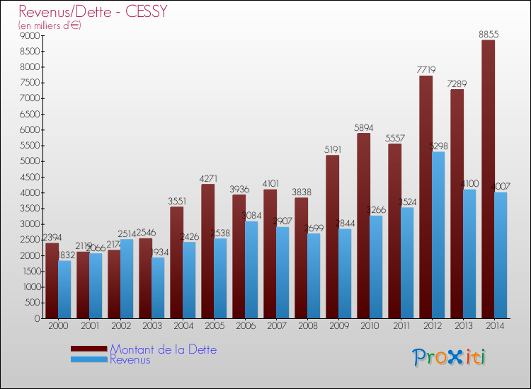 Evolution comparée de la dette et des revenus pour la commune de CESSY de 2000 à 2014 Comparaison de la dette et des revenus pour CESSY de 2000 à 2014