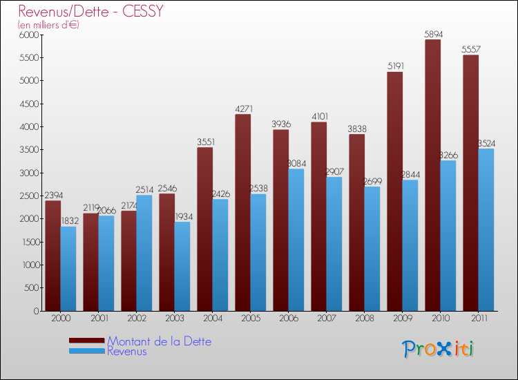 Evolution comparée de la dette et des revenus pour la commune de CESSY de 2000 à 2011 Comparaison de la dette et des revenus pour CESSY de 2000 à 2011