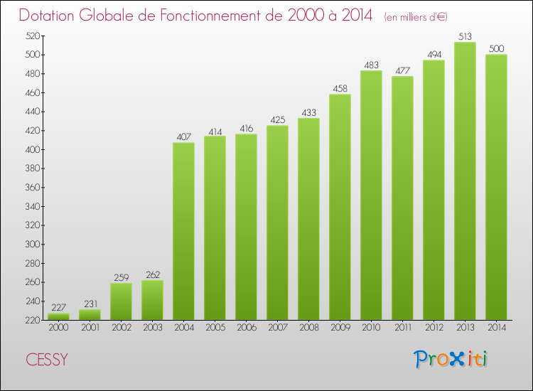 Evolution du montant de la Dotation Globale de Fonctionnement pour la commune de CESSY de 2000 à 2014 Evolution du montant de la Dotation Globale de Fonctionnement pour CESSY de 2000 à 2014