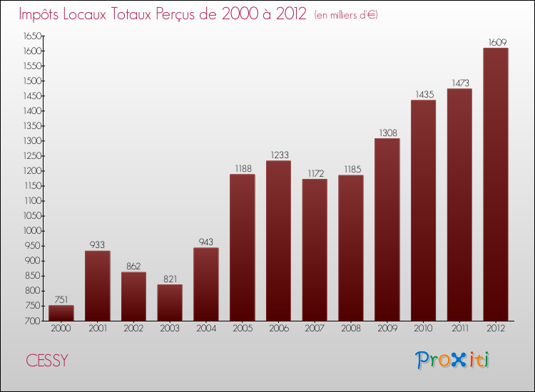 Evolution des Impôts Locaux pour la commune de CESSY de 2000 à 2012 Evolution des Impôts Locaux pour CESSY de 2000 à 2012