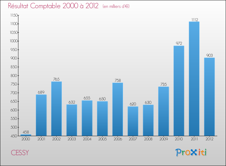 Evolution du résultat comptable pour la commune de CESSY de 2000 à 2012 Evolution du résultat comptable pour CESSY de 2000 à 2012