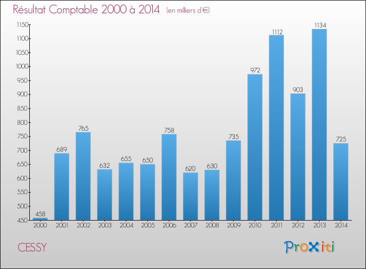 Evolution du résultat comptable pour la commune de CESSY de 2000 à 2014 Evolution du résultat comptable pour CESSY de 2000 à 2014