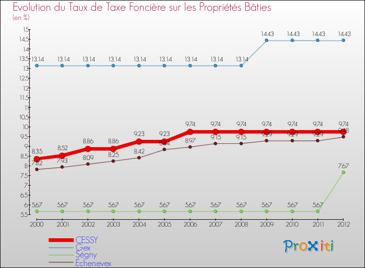 Evolution du taux de la taxe foncière sur le bati pour CESSY et les communes proches de 2000 à 2012 Comparaison des taux de taxe foncière sur le bati pour CESSY et les communes voisines de 2000 à 2012