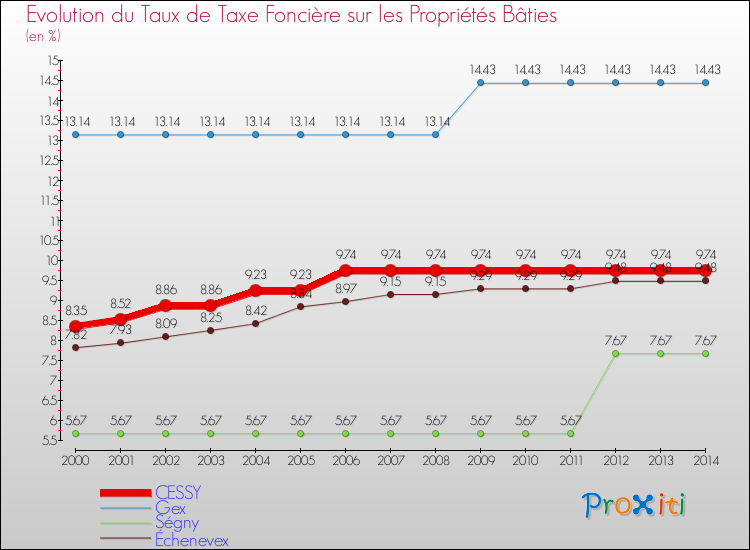 Evolution du taux de la taxe foncière sur le bati pour CESSY et les communes proches de 2000 à 2014 Comparaison des taux de taxe foncière sur le bati pour CESSY et les communes voisines de 2000 à 2014