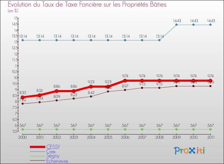 Evolution du taux de la taxe foncière sur le bati pour CESSY et les communes proches Comparaison des taux de taxe foncière sur le bati pour CESSY et les communes voisines