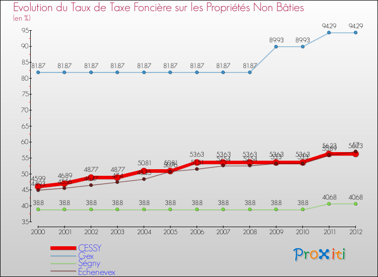 Evolution du taux de la taxe foncière sur les immeubles et terrains non batis pour CESSY et les communes proches de 2000 à 2012 Comparaison des taux de la taxe foncière sur les immeubles et terrains non batis pour CESSY et les communes voisines de 2000 à 2012