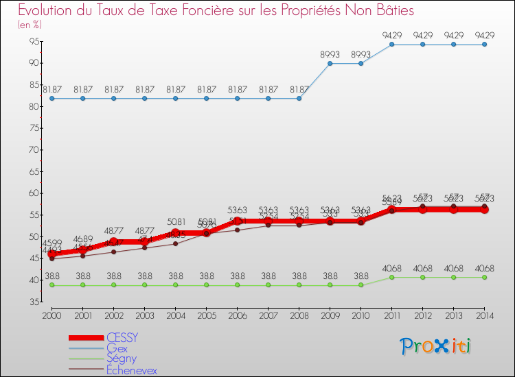 Evolution du taux de la taxe foncière sur les immeubles et terrains non batis pour CESSY et les communes proches de 2000 à 2014 Comparaison des taux de la taxe foncière sur les immeubles et terrains non batis pour CESSY et les communes voisines de 2000 à 2014