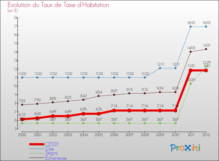 Evolution du taux de la taxe d'habitation pour CESSY et les communes proches Comparaison des taux de la taxe d'habitation pour CESSY et les communes voisines