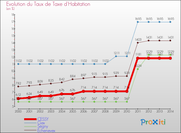 Evolution du taux de la taxe d'habitation pour CESSY et les communes proches de 2000 à 2014 Comparaison des taux de la taxe d'habitation pour CESSY et les communes voisines de 2000 à 2014
