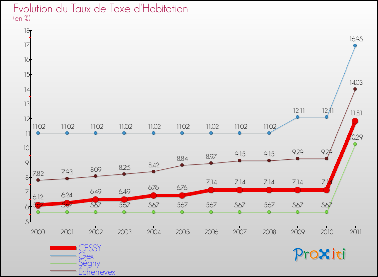 Evolution du taux de la taxe d'habitation pour CESSY et les communes proches Comparaison des taux de la taxe d'habitation pour CESSY et les communes voisines