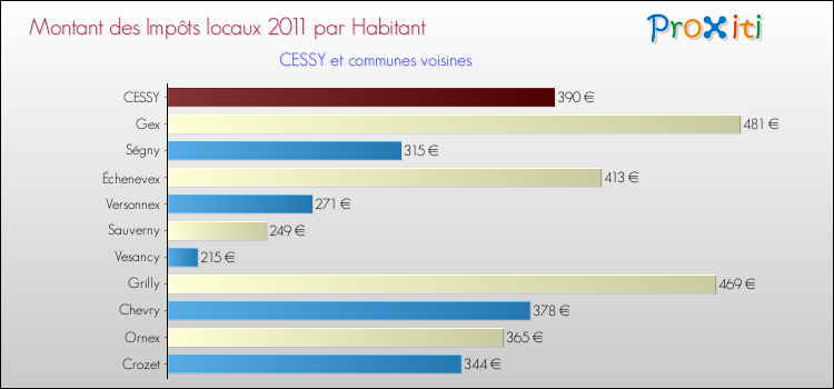 Montant des impôts locaux par Habitant pour CESSY et les communes proches Comparaison des impôts locaux par habitant pour CESSY et les communes voisines
