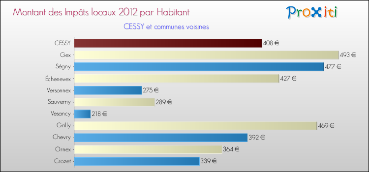 Montant des impôts locaux par Habitant pour CESSY et les communes proches Comparaison des impôts locaux par habitant pour CESSY et les communes voisines