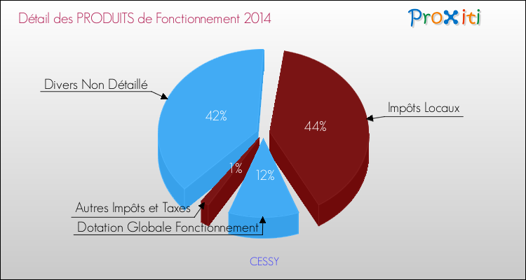 Décomposition du Budget de Fonctionnement 2014 de la commune de CESSY Budget de Fonctionnement 2014 pour la commune de CESSY